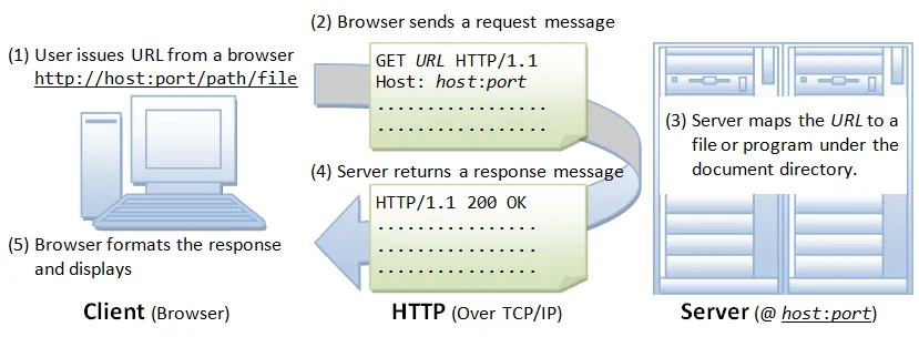 HTTP Steps