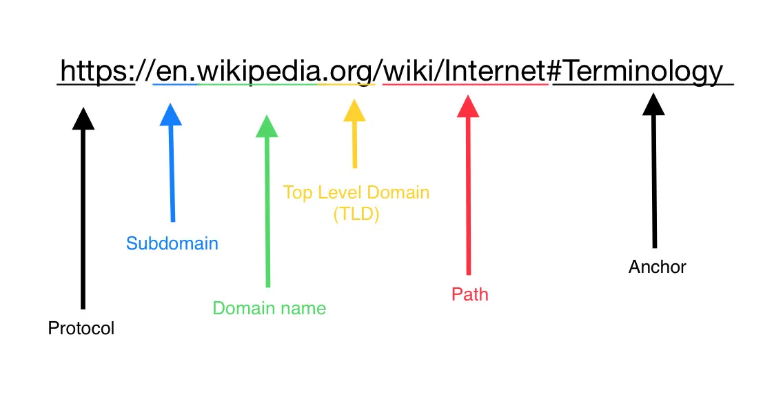 URL structure