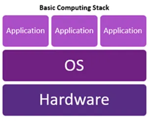 Basic Computing Stack
