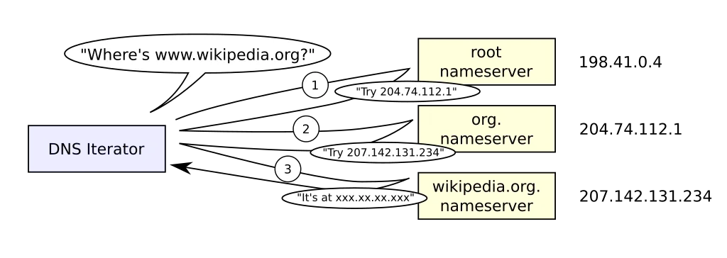 DNS resolving