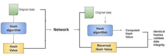 Hash for data integrity