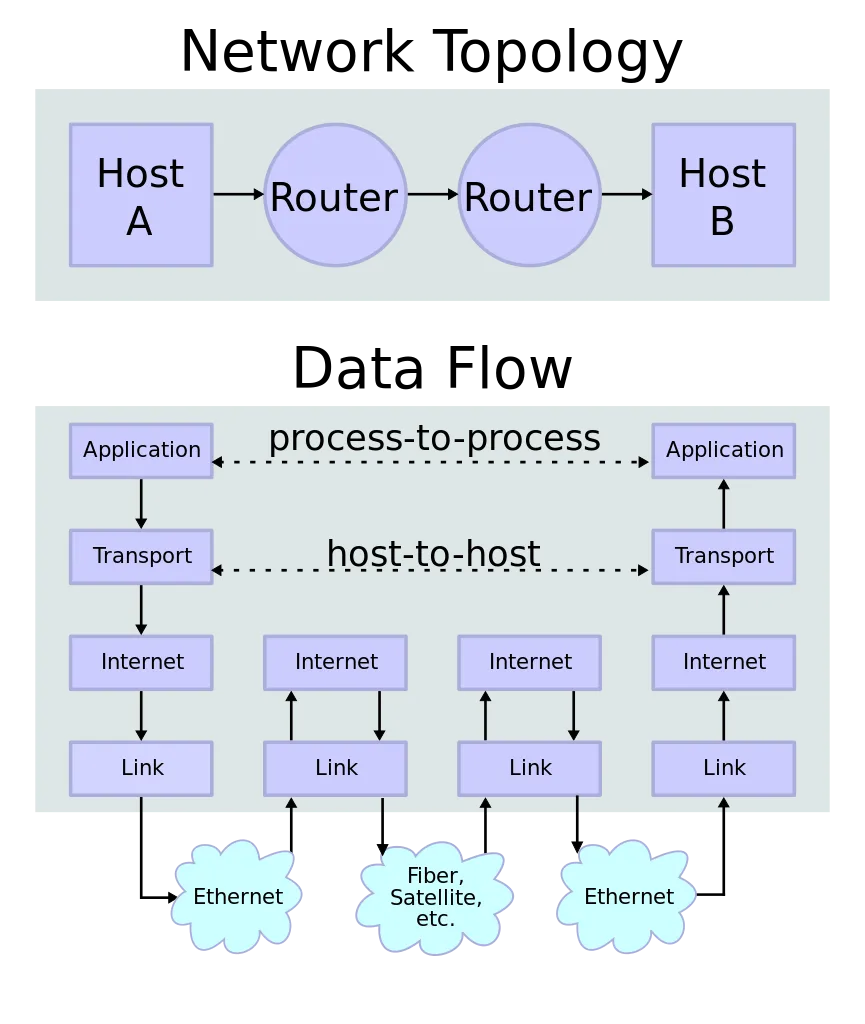Internet Layers